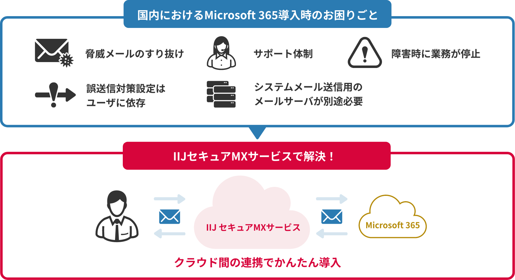 国内におけるMicrosoft 365導入時のお困りごとは、IIJセキュアMXサービスで解決