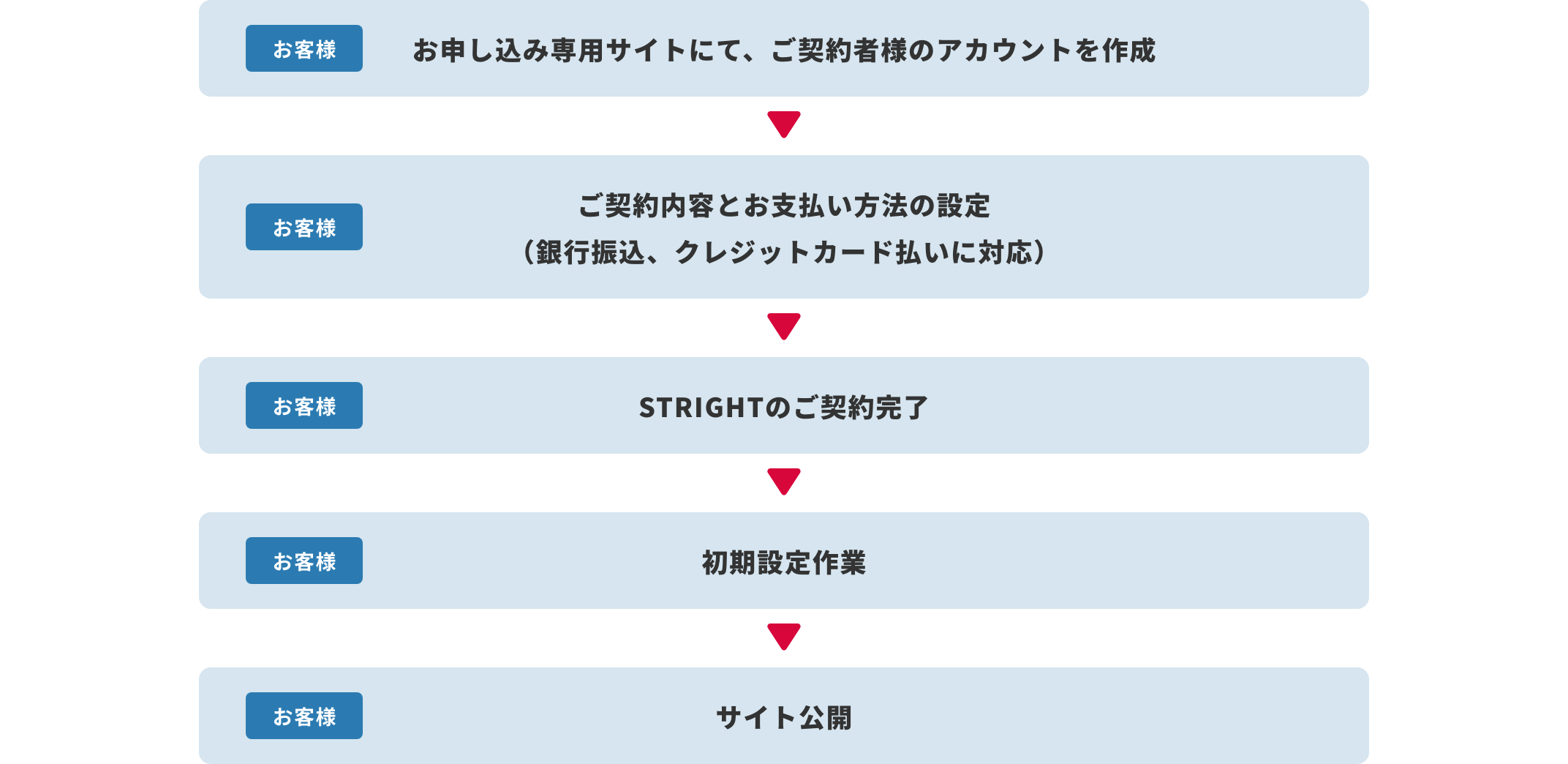 STRIGHT（ストライト）導入までのフロー図