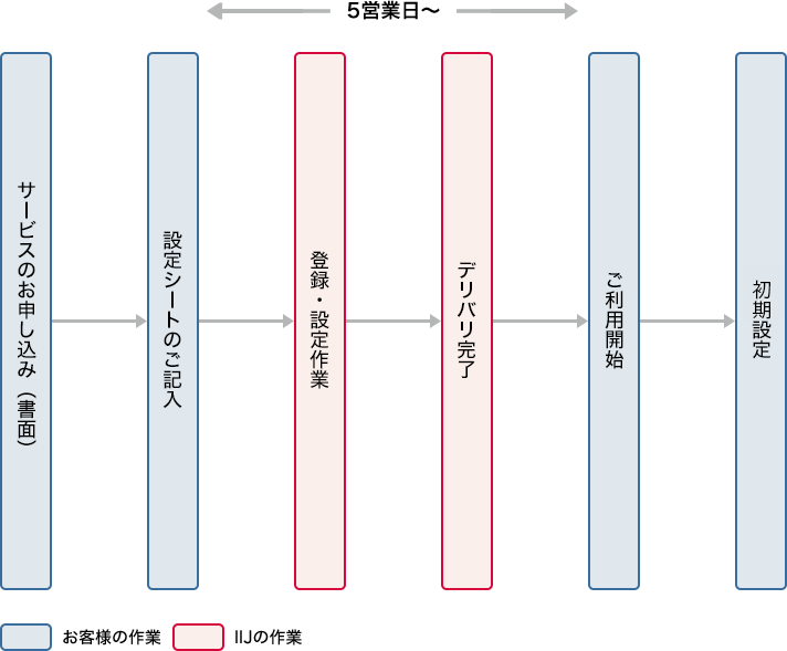 設定自由なパックのお申し込みからご利用開始まで　5営業日〜