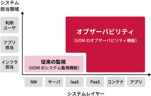 オブザーバビリティと従来の監視機能の概要図