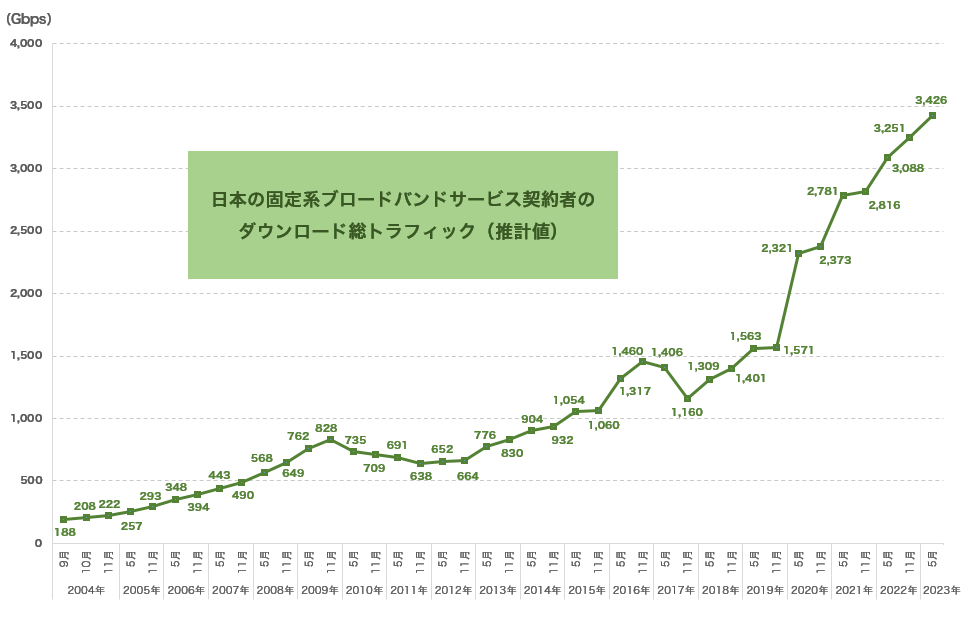 日本の固定系ブロードバンドサービス契約者のダウンロード総トラフィック（推計値）