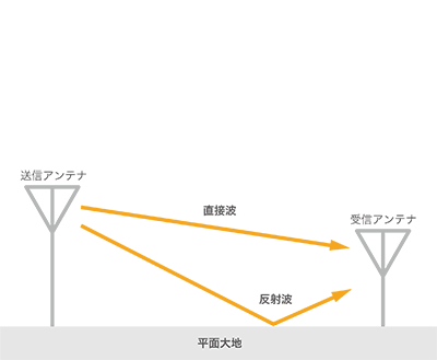 図-1 2波モデルの概念図