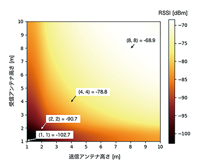 図-2 2波モデルの計算例（周波数 920MHz、送信電力 13dBm、アンテナ利得 2.14dBi、アンテナ距離 1km）