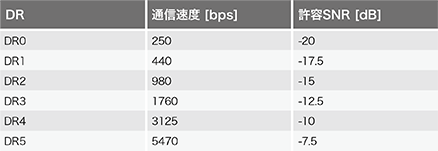 表-2 LoRaWAN®のデータレート（DR）ごとの通信速度と許容SNR値（無線の帯域幅はすべて125kHz）