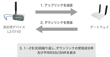 図-3 LoRaWAN®測定用デバイスの動作