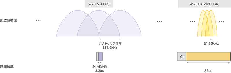 図-5 OFDMサブキャリア間隔とシンボル長の概念図