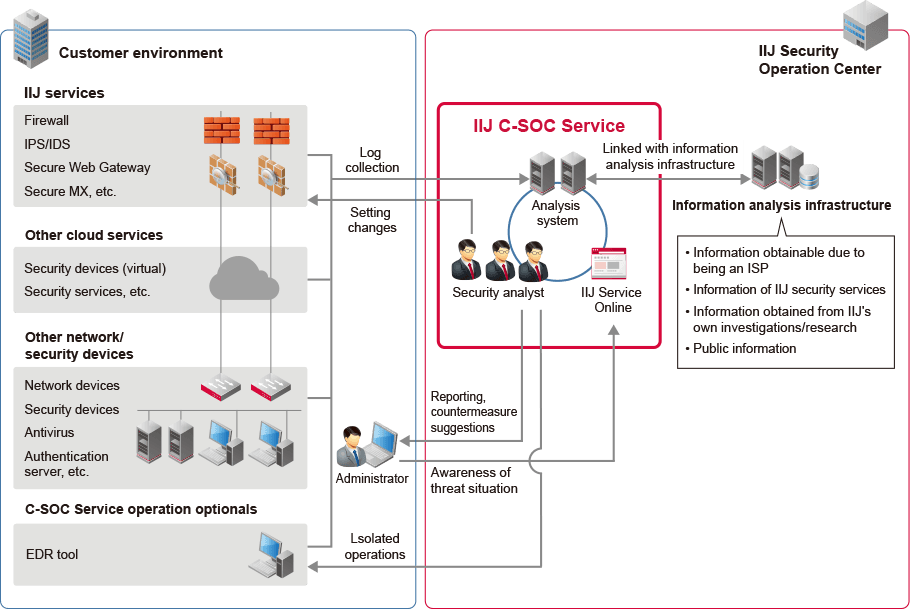 IIJ C SOC Service Business IIJ