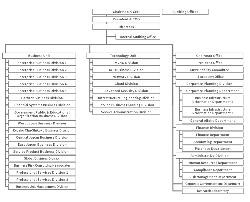 Organization Chart | About IIJ | IIJ