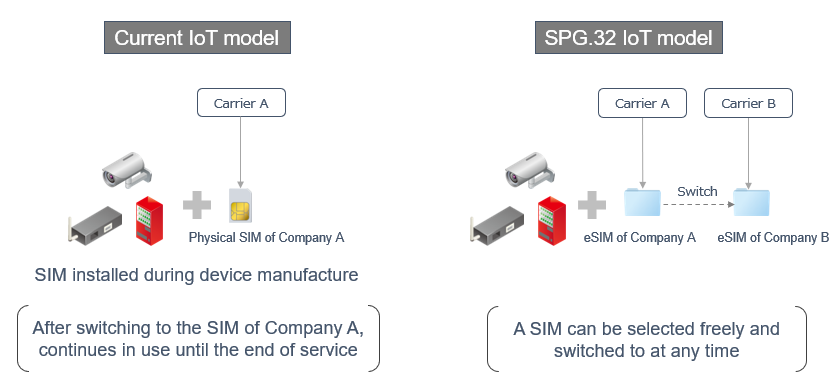 Features of SGP.32 standard