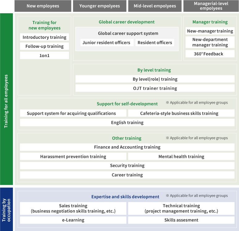 Training by position and occupation