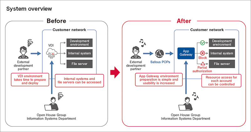 System overview