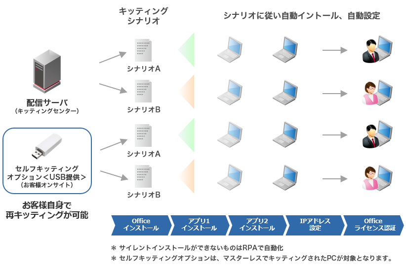 IIJ PC展開支援ソリューション<br />「セルフキッティングオプション」提供イメージ