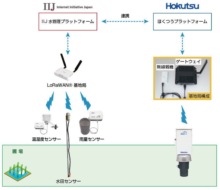 「IIJ水管理プラットフォーム for 水田」と「水（み）まわりくん」のシステムの連携イメージ