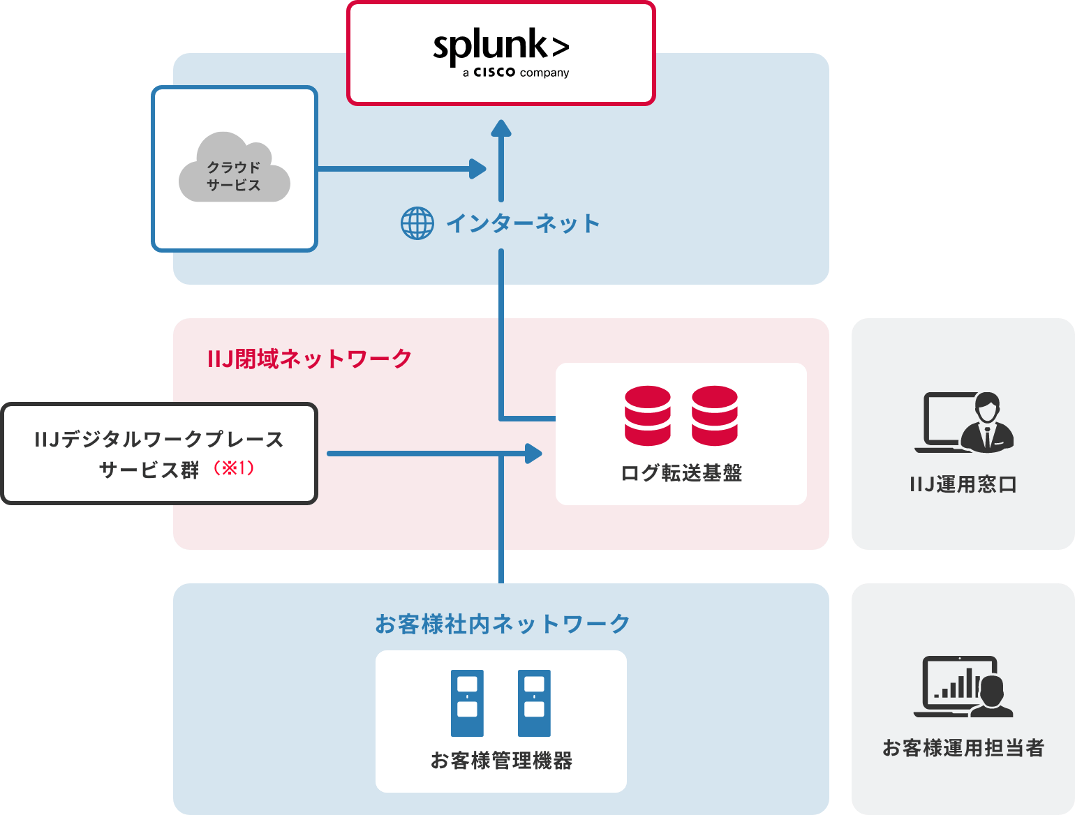 IIIJデータ可視化ソリューション with Splunk Cloud Platformの提供イメージ