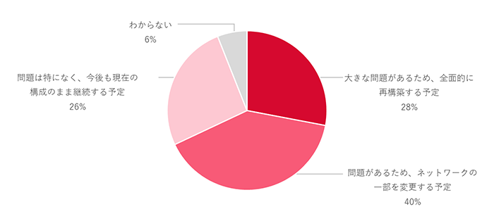 ネットワークの再構築予定