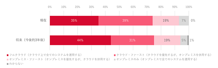 クラウド活用方針　現在と将来（3年後）