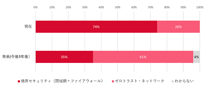 ネットワーク・セキュリティ基本方針の現状と将来（3年後）の計画