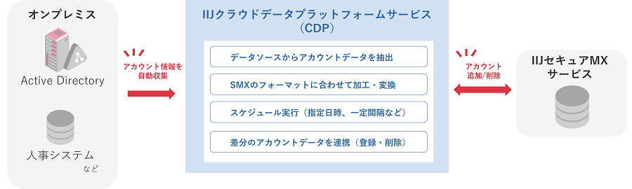 IIJクラウドデータプラットフォームサービス SMXアダプター 利用イメージ