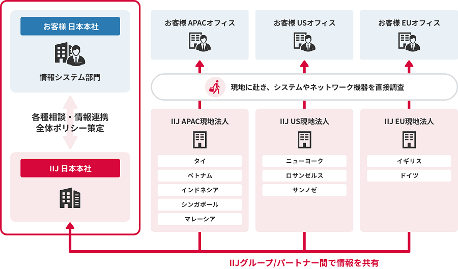 IIJグローバルオンサイトサーベイソリューション サポート体制イメージ