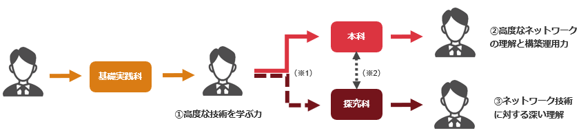 IIJアカデミーの実習プログラム体系と人材像の画像