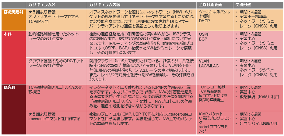 IIJアカデミーカリキュラム一覧の画像