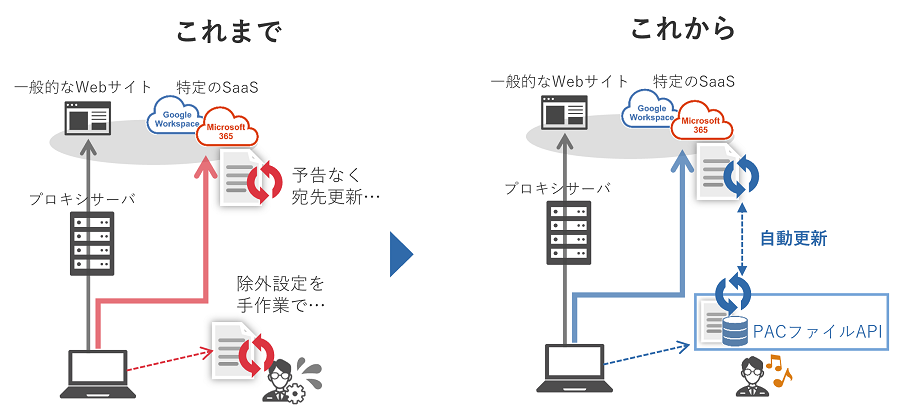 「IIJクラウドプロキシサービス/クラウドナビゲーションデータベース連携PAC」「IIJクラウドナビゲーションデータベース/PACファイルAPI」 提供イメージ