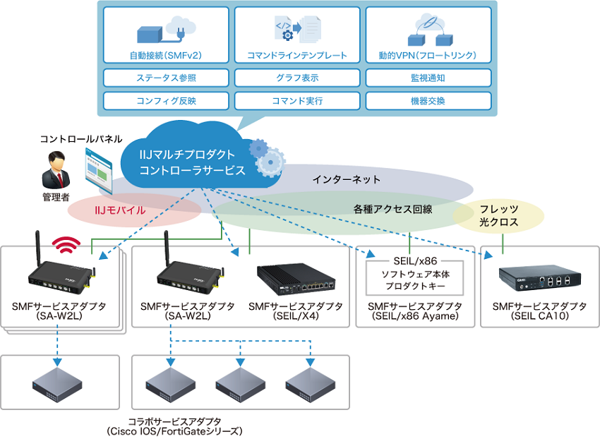 IIJマルチプロダクトコントローラサービス イメージ