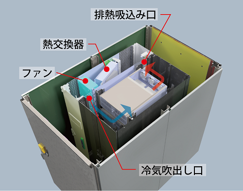 モジュール型エッジデータセンター試作品イメージ2