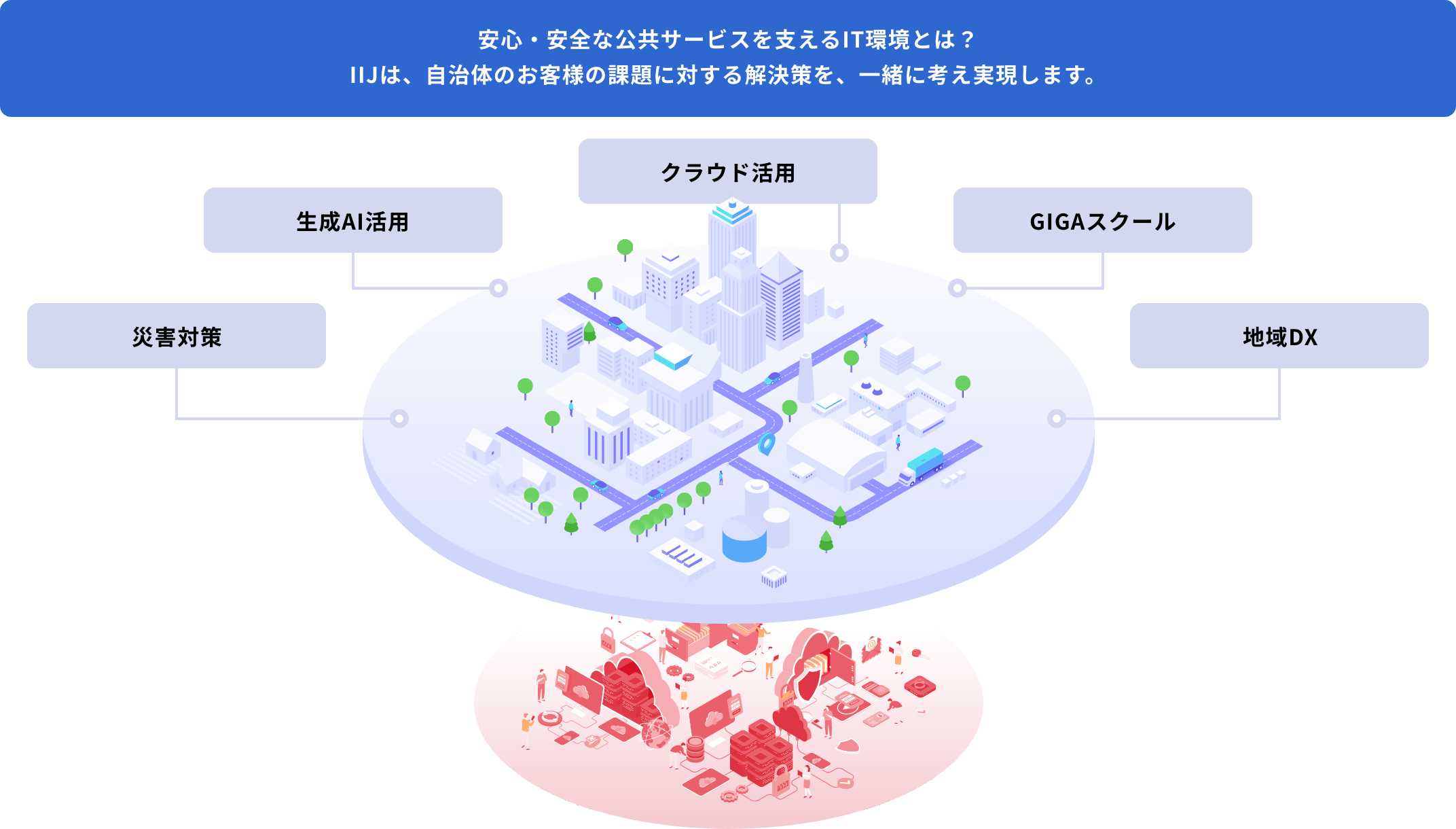 IIJの自治体向けサービス・ソリューションイメージ図 安心・安全な公共サービスを支えるIT環境とは？IIJは、自治体のお客様の課題に対する解決策を、一緒に考え実現します。