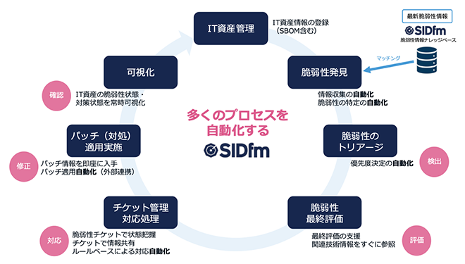 脆弱性情報収集・管理サービス「SIDfm」概要