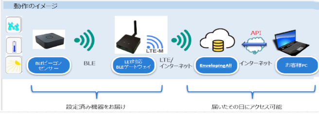 IoTデータ収集・蓄積サービス「EnvelopingALL」概要