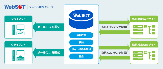 WebS@T　改ざん検知サービス概要