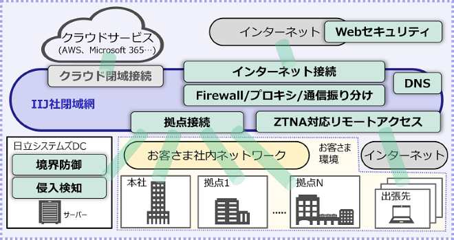 おてがるWAN構築サービス Powered by IIJ 概要