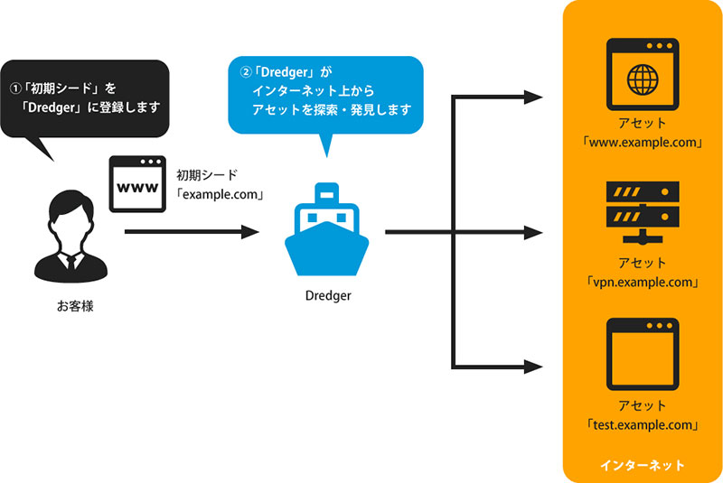 国産EASMサービス「Dredger(ドレッジャー)」概要