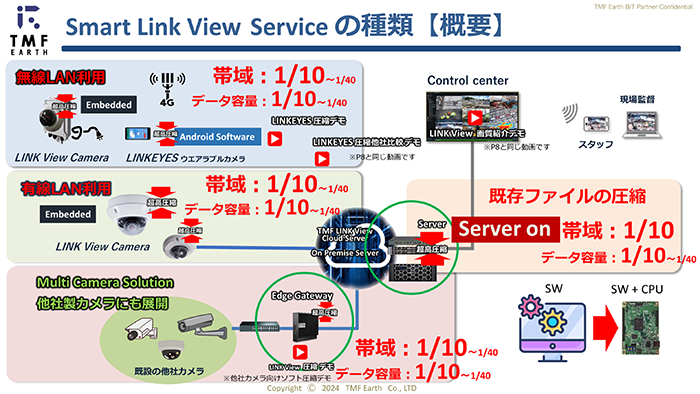 TMF Smart VSaaS概要