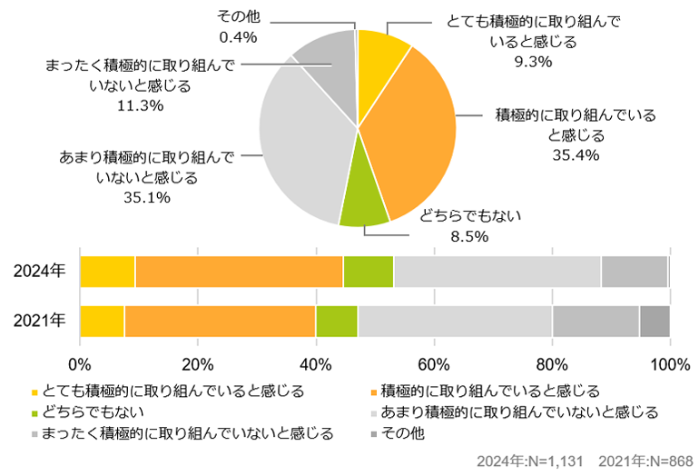 4割強の企業がDXに積極的。2021年と比較すると微増