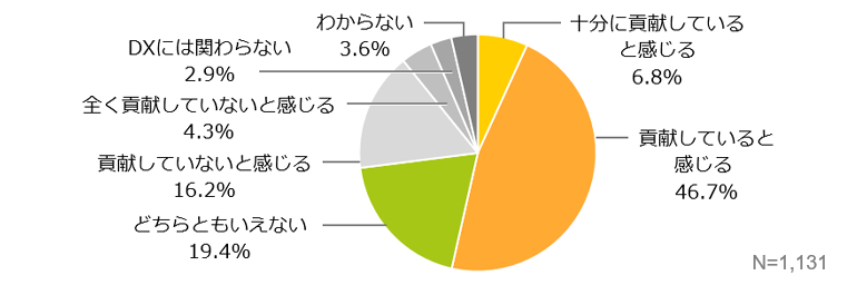 情報システム部門の貢献度について、約半数が「貢献している」と回答