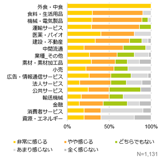 従業員規模別