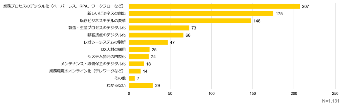 「業務プロセスのデジタル化」がトップ。次いで「新しいビジネスの創出」、「既存ビジネスモデルの変革」といったビジネスモデル変革関連の回答が続く