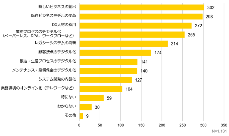 「新しいビジネスの創出」「既存ビジネスモデルの変革」が上位