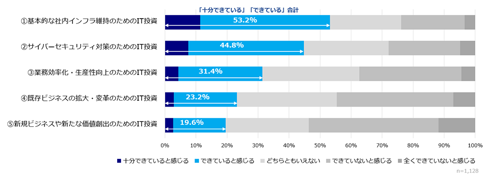 IT投資を5つのカテゴリに分類し評価を聞いた結果、多くのカテゴリにおいて評価は低い