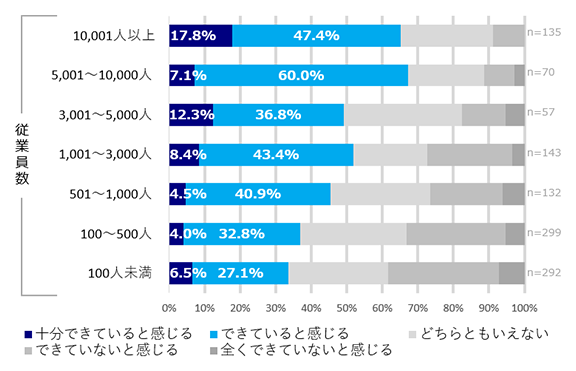 「サイバーセキュリティ対策のためのIT投資」に対する評価