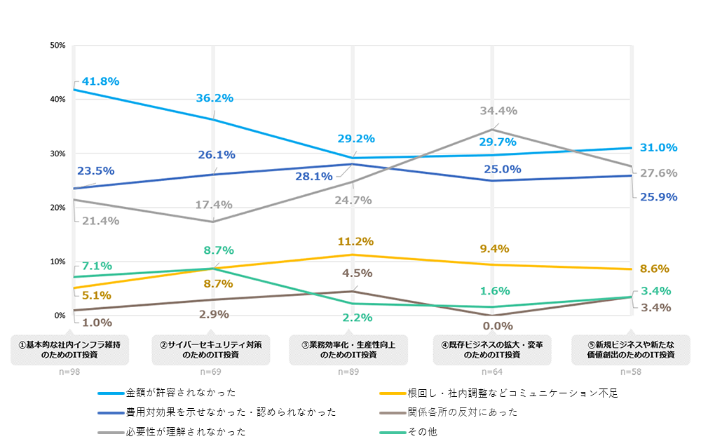 最も多いのは「金額が許容されなかった」。次いで費用対効果や必要性の理解が得られなかったという回答が多い