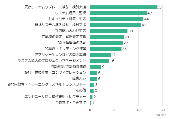 時間を費やしている業務の1位は「既存システムリプレース・検討支援」。