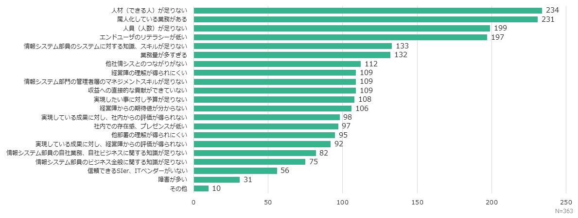 情報システム部門の課題の上位は、人員関連のテーマが占める。