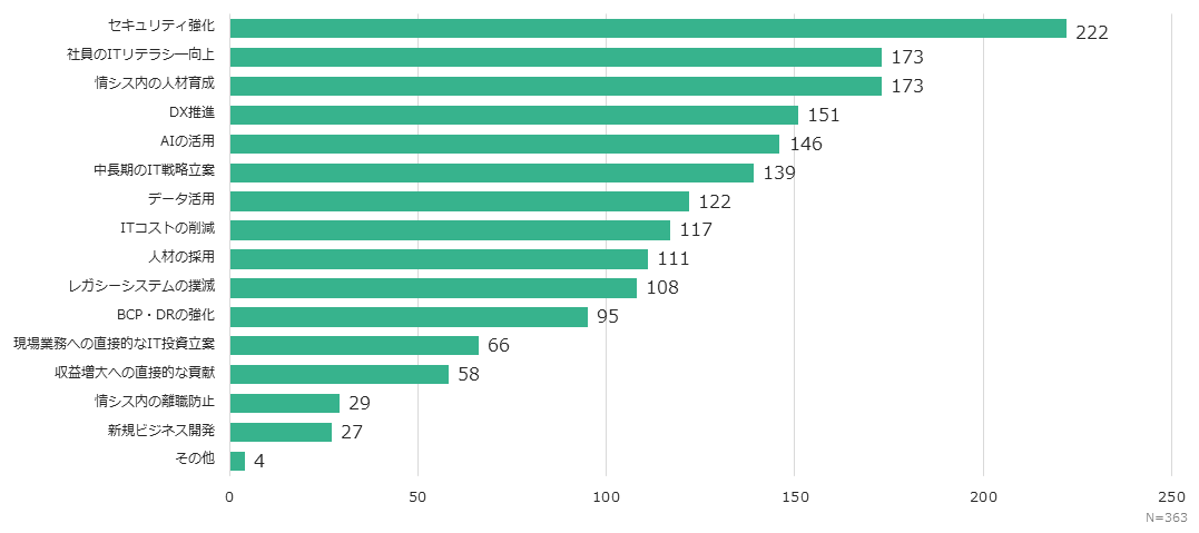 今後強化すべきことの1位は「セキュリティ強化」。次いで、「社員のITリテラシー向上」と「情シス内の人材育成」が同数で続く。