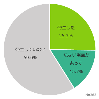 全体の約4割が、過去5年以内にセキュリティインシデントが発生した、または危ない場面があったと回答。