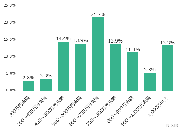 600万円以上700万円未満の割合が最多